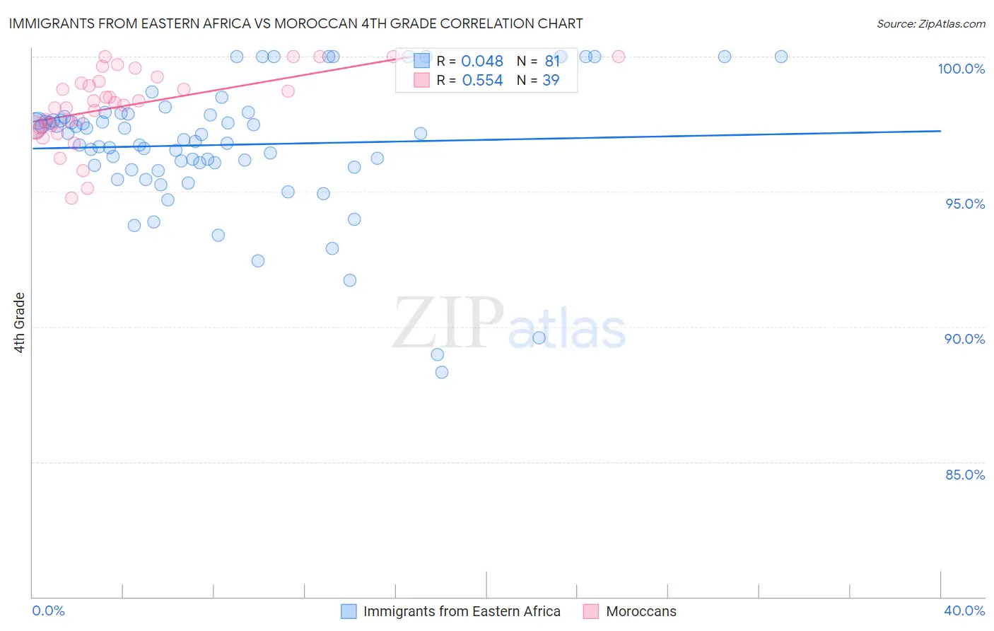 Immigrants from Eastern Africa vs Moroccan 4th Grade