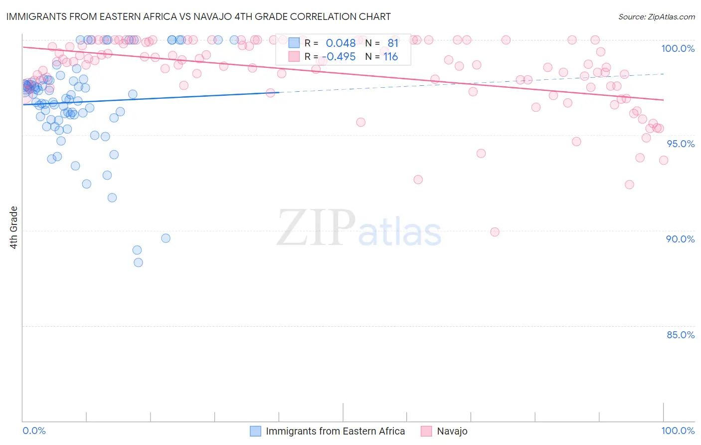 Immigrants from Eastern Africa vs Navajo 4th Grade