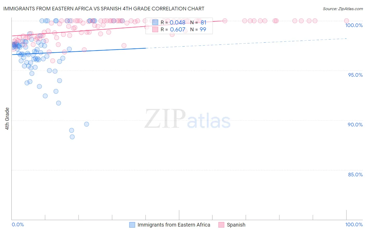 Immigrants from Eastern Africa vs Spanish 4th Grade