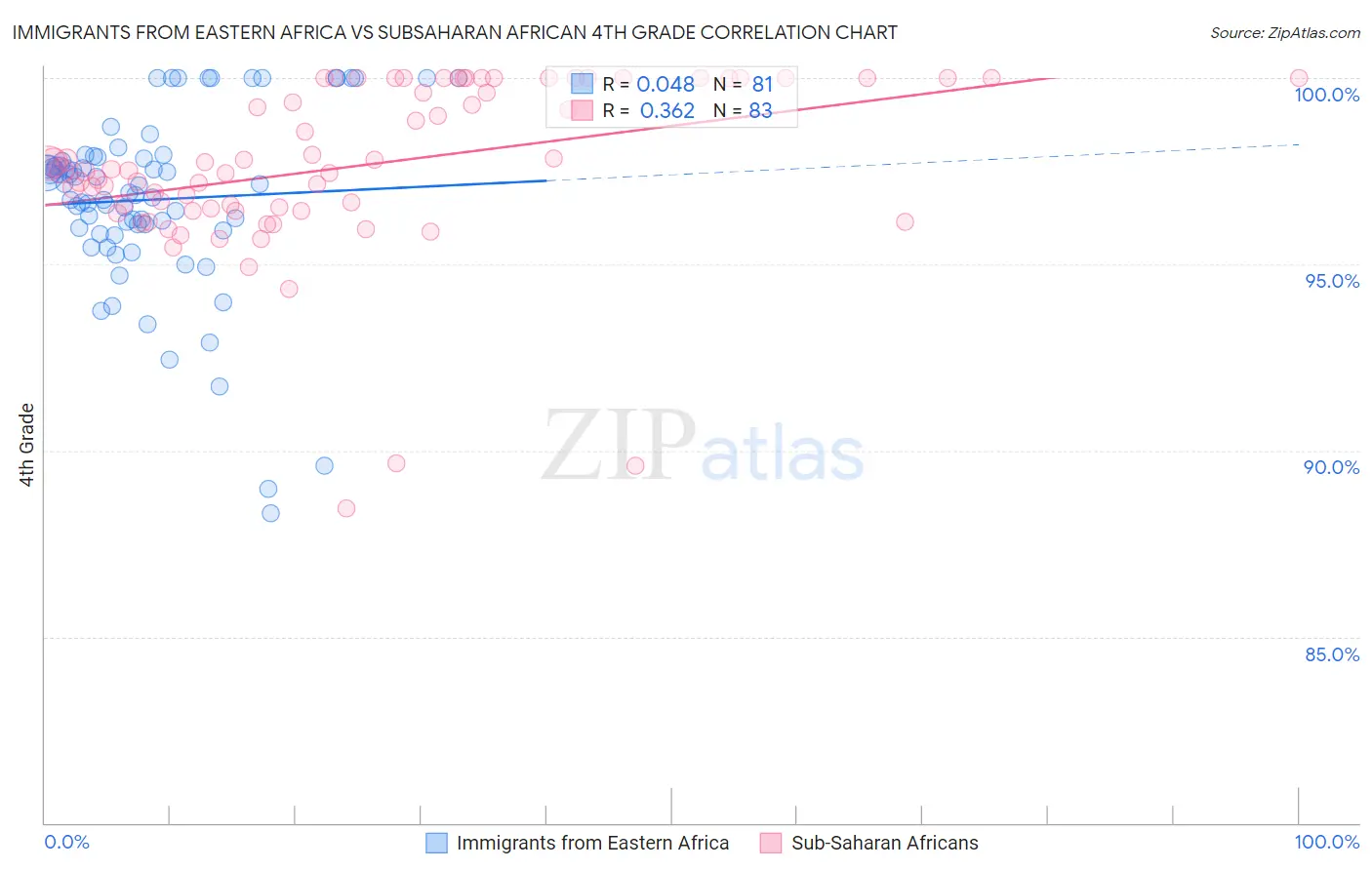 Immigrants from Eastern Africa vs Subsaharan African 4th Grade