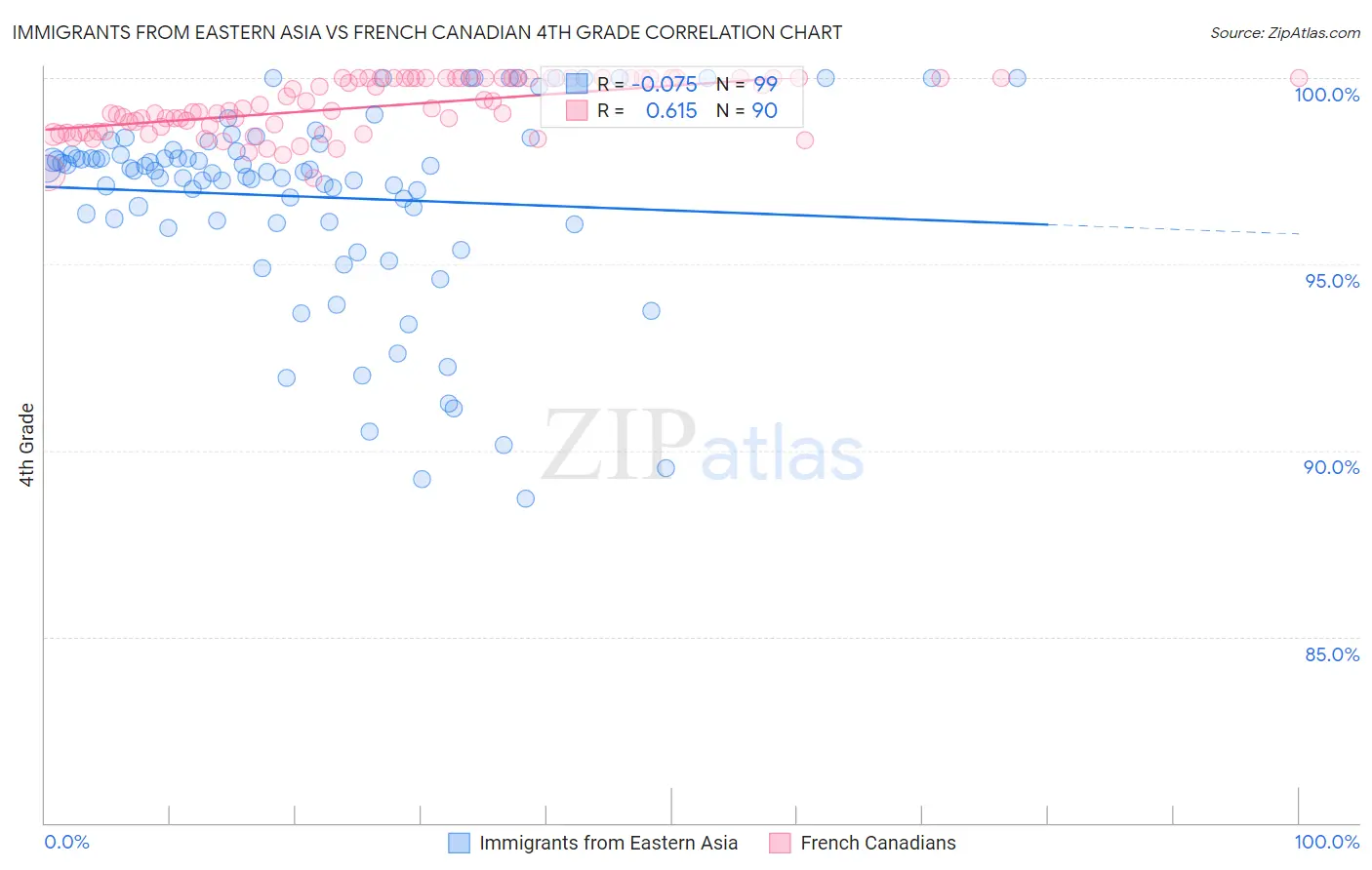 Immigrants from Eastern Asia vs French Canadian 4th Grade