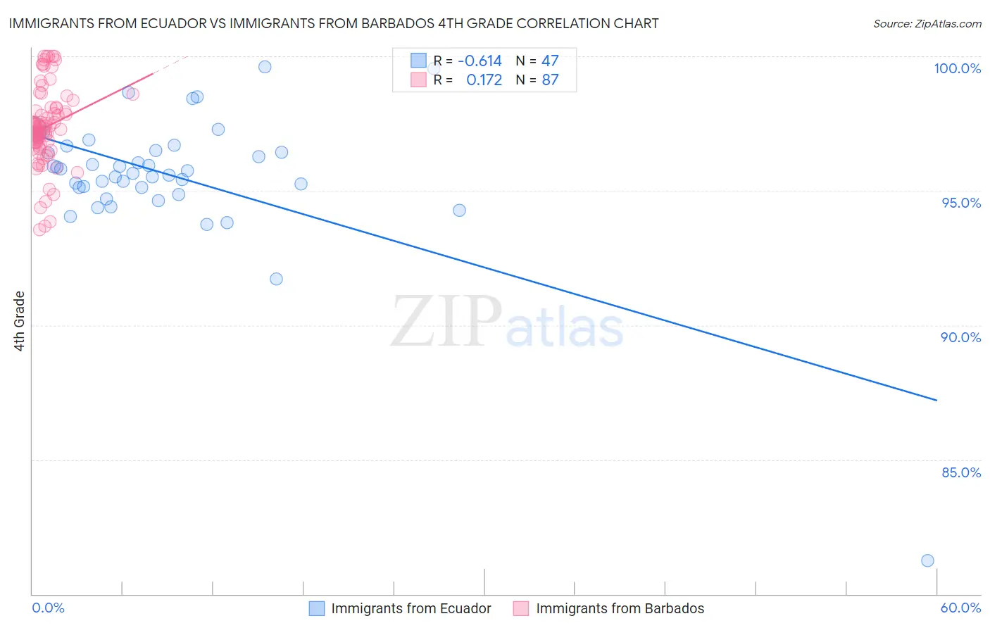 Immigrants from Ecuador vs Immigrants from Barbados 4th Grade