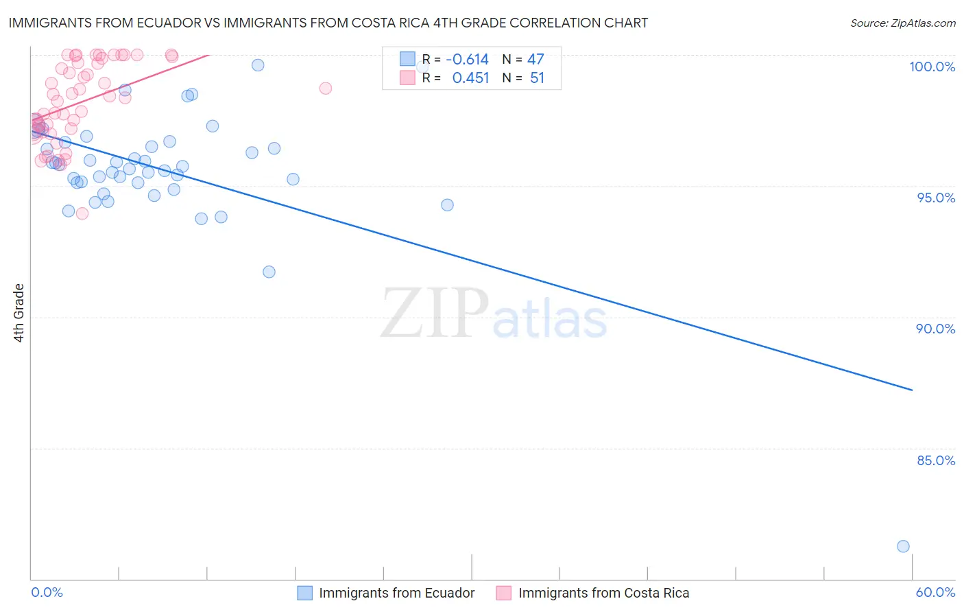 Immigrants from Ecuador vs Immigrants from Costa Rica 4th Grade