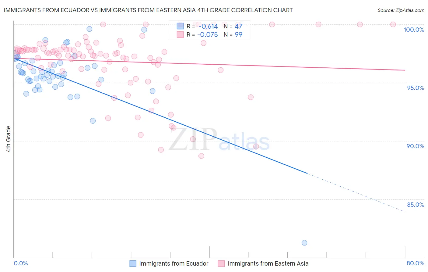 Immigrants from Ecuador vs Immigrants from Eastern Asia 4th Grade