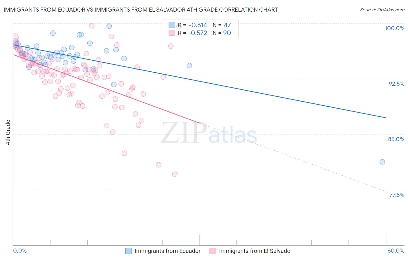 Immigrants from Ecuador vs Immigrants from El Salvador 4th Grade