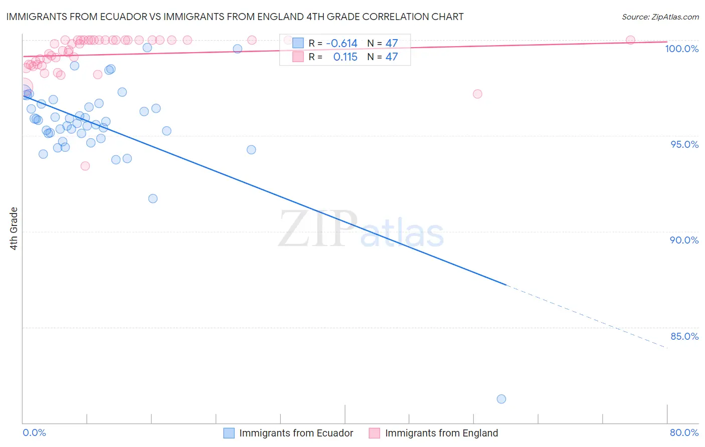 Immigrants from Ecuador vs Immigrants from England 4th Grade