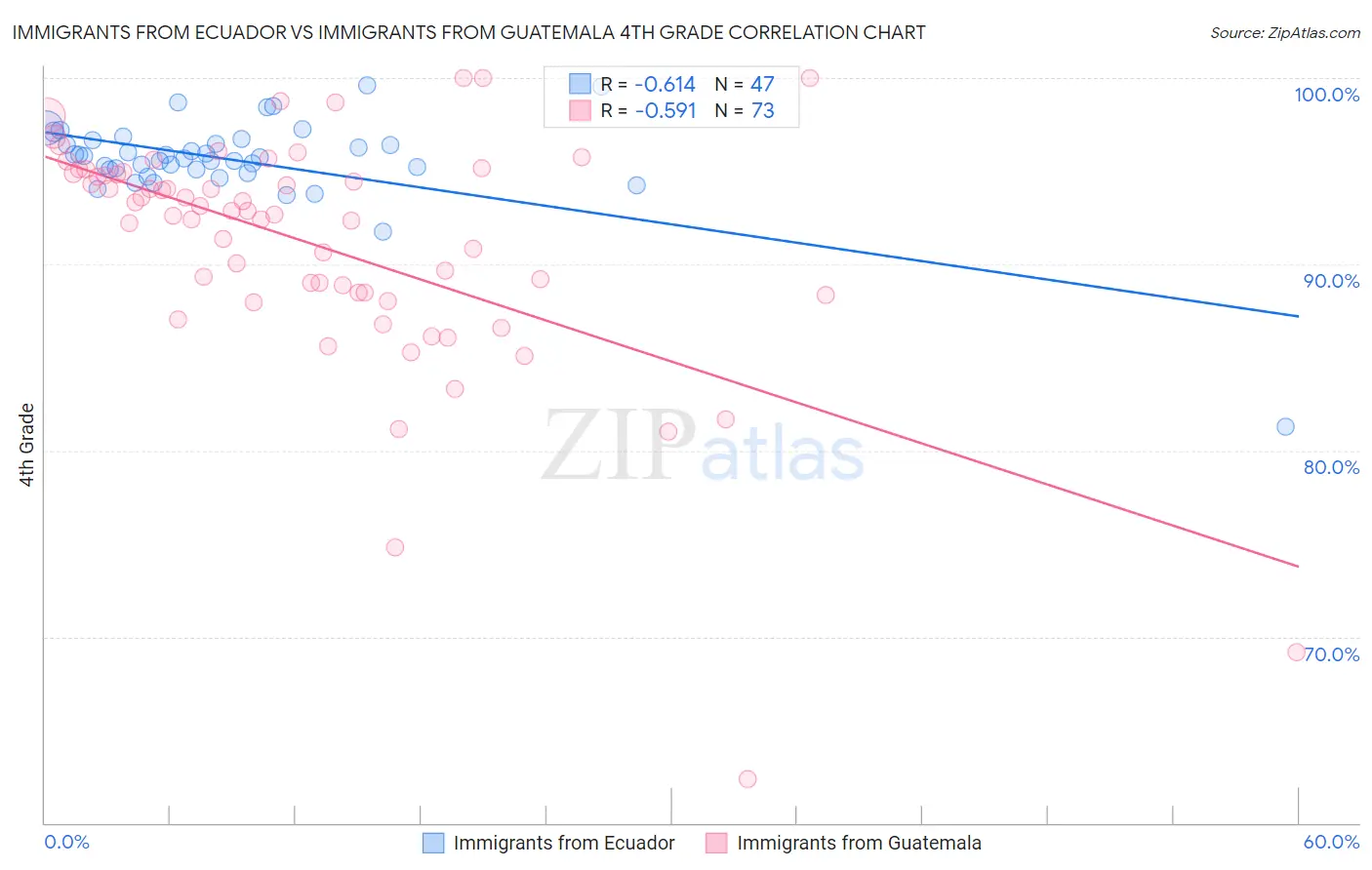 Immigrants from Ecuador vs Immigrants from Guatemala 4th Grade