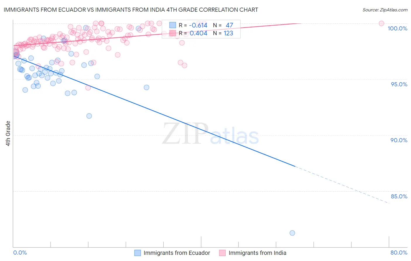 Immigrants from Ecuador vs Immigrants from India 4th Grade