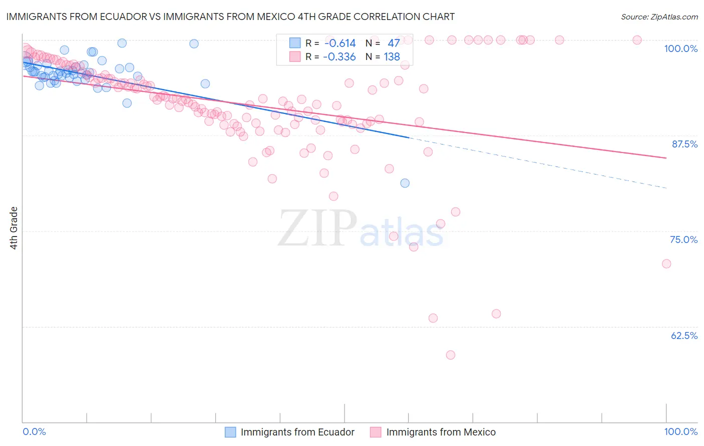 Immigrants from Ecuador vs Immigrants from Mexico 4th Grade