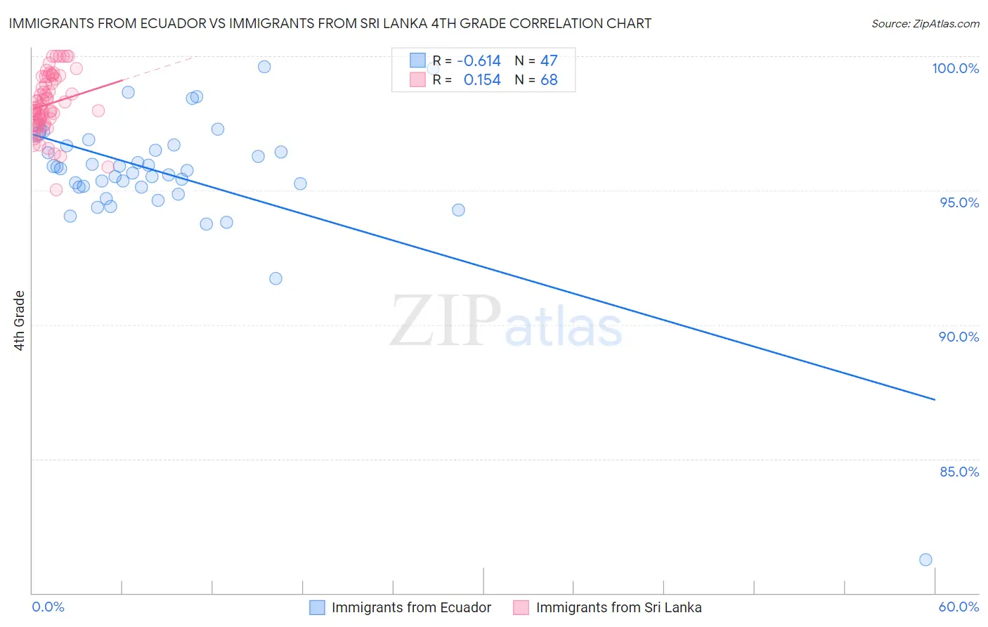 Immigrants from Ecuador vs Immigrants from Sri Lanka 4th Grade