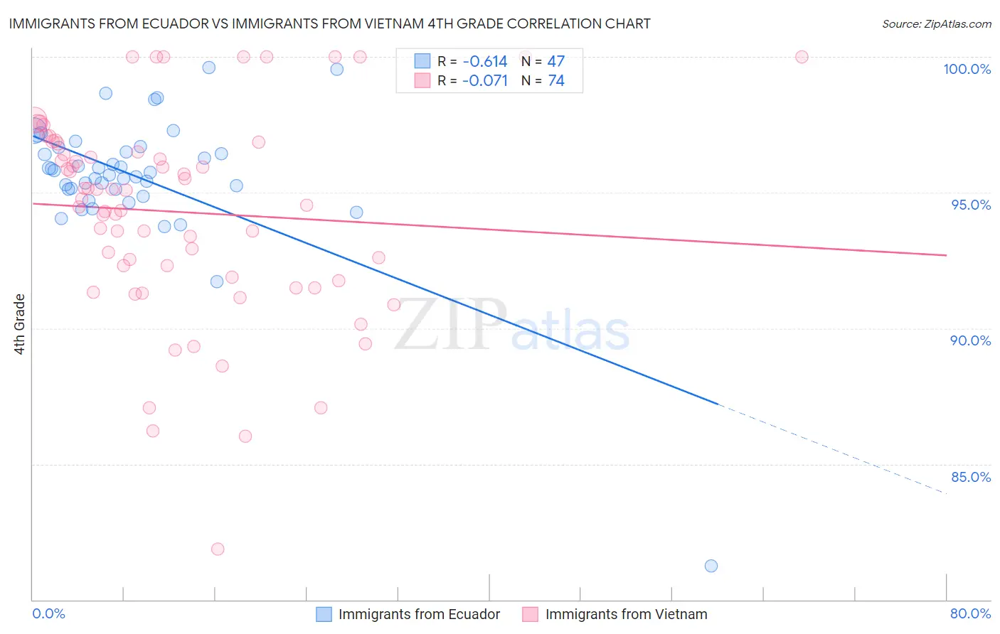 Immigrants from Ecuador vs Immigrants from Vietnam 4th Grade