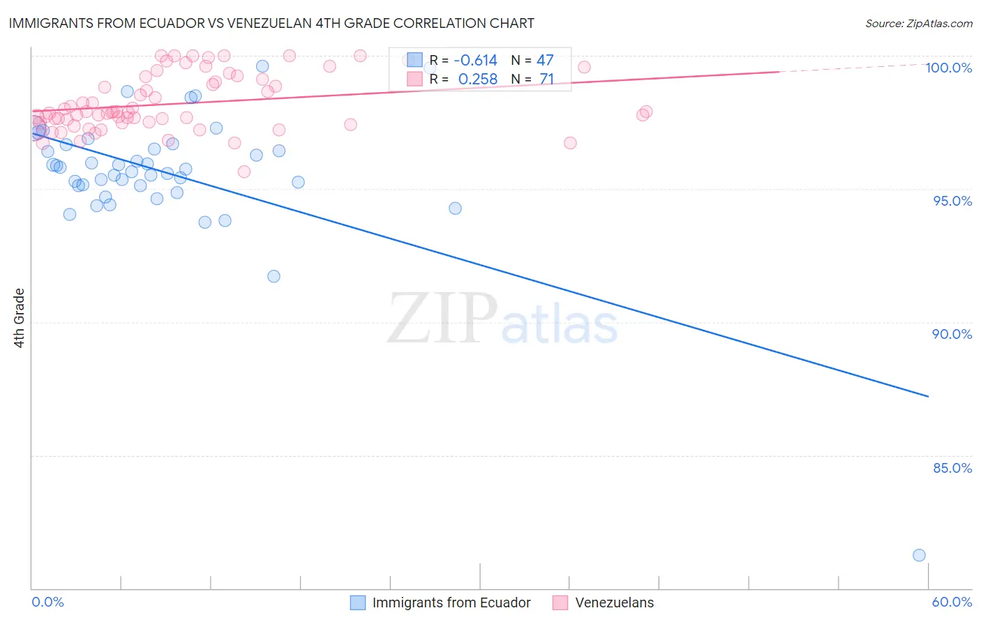 Immigrants from Ecuador vs Venezuelan 4th Grade