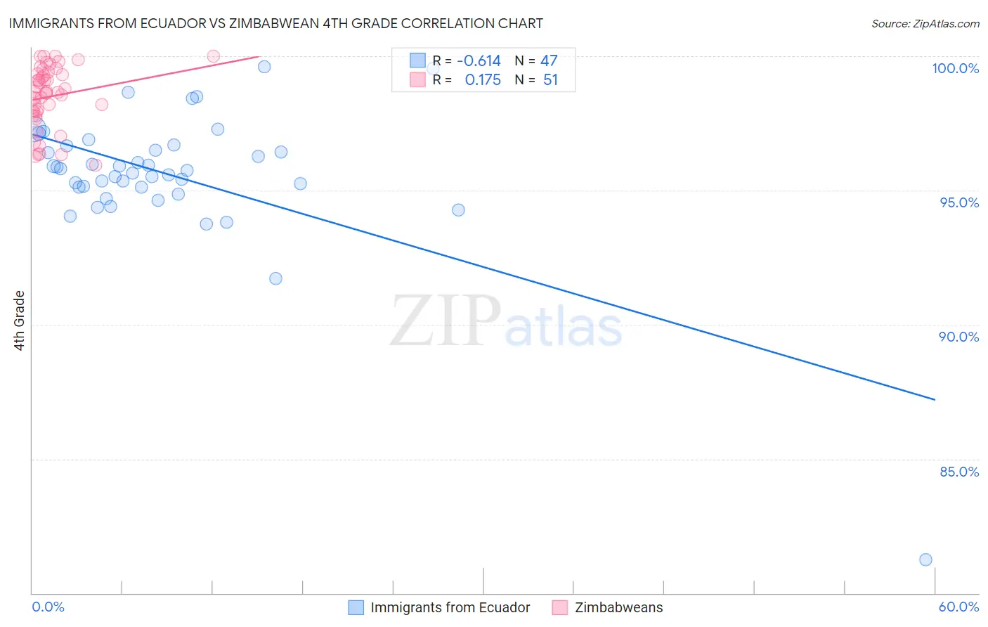 Immigrants from Ecuador vs Zimbabwean 4th Grade