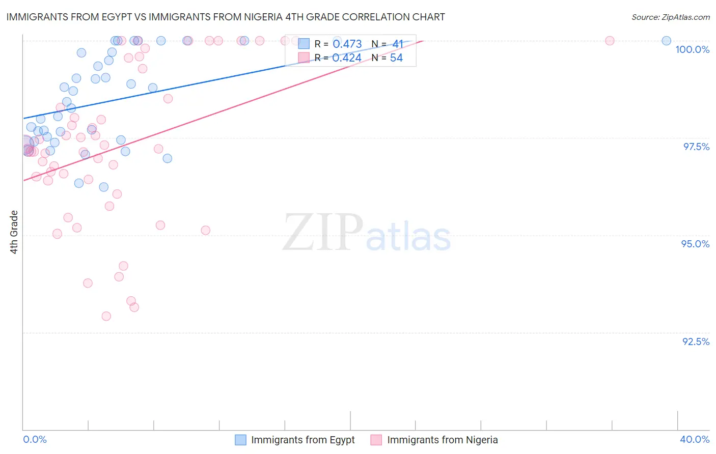 Immigrants from Egypt vs Immigrants from Nigeria 4th Grade