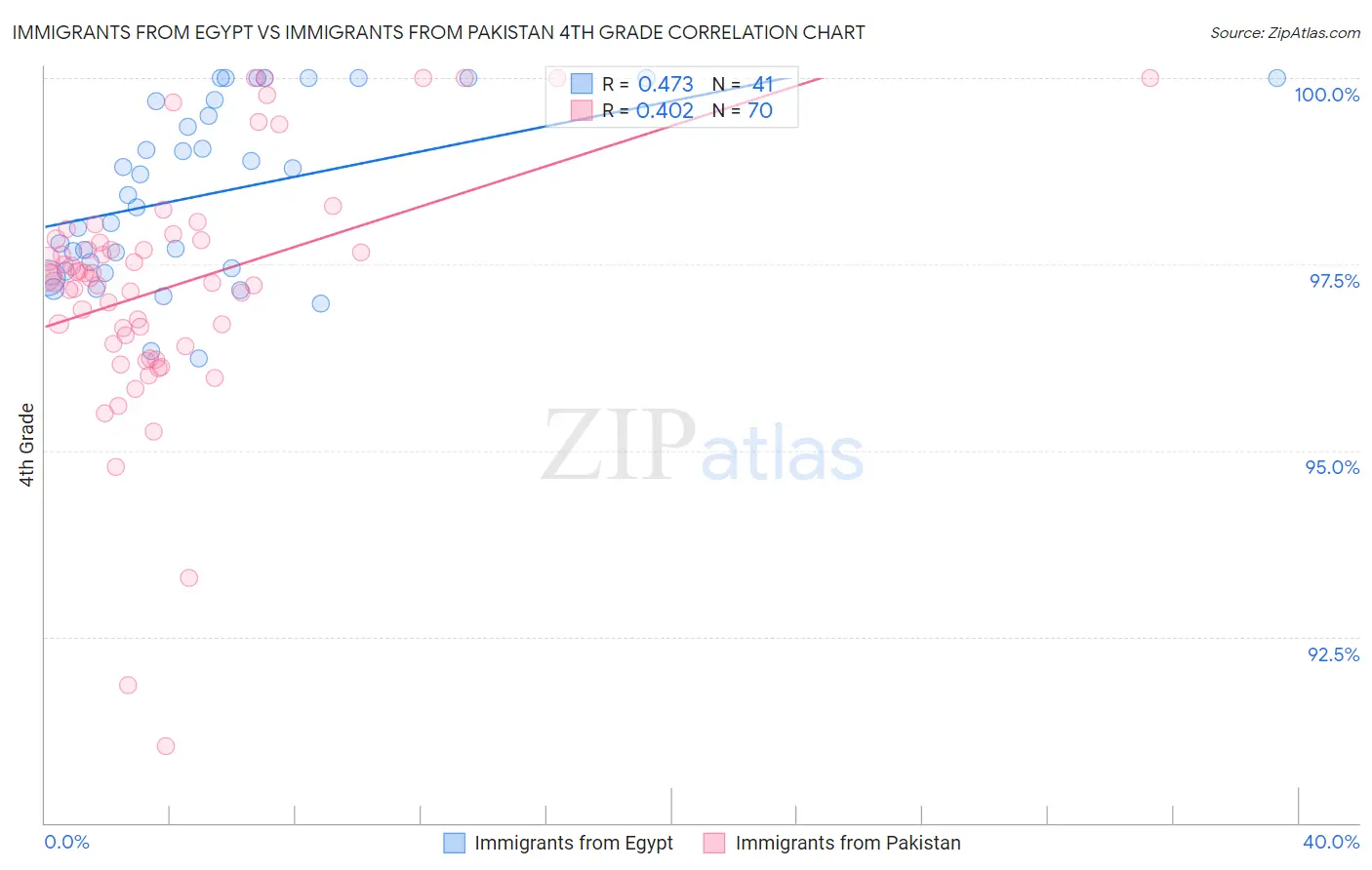 Immigrants from Egypt vs Immigrants from Pakistan 4th Grade