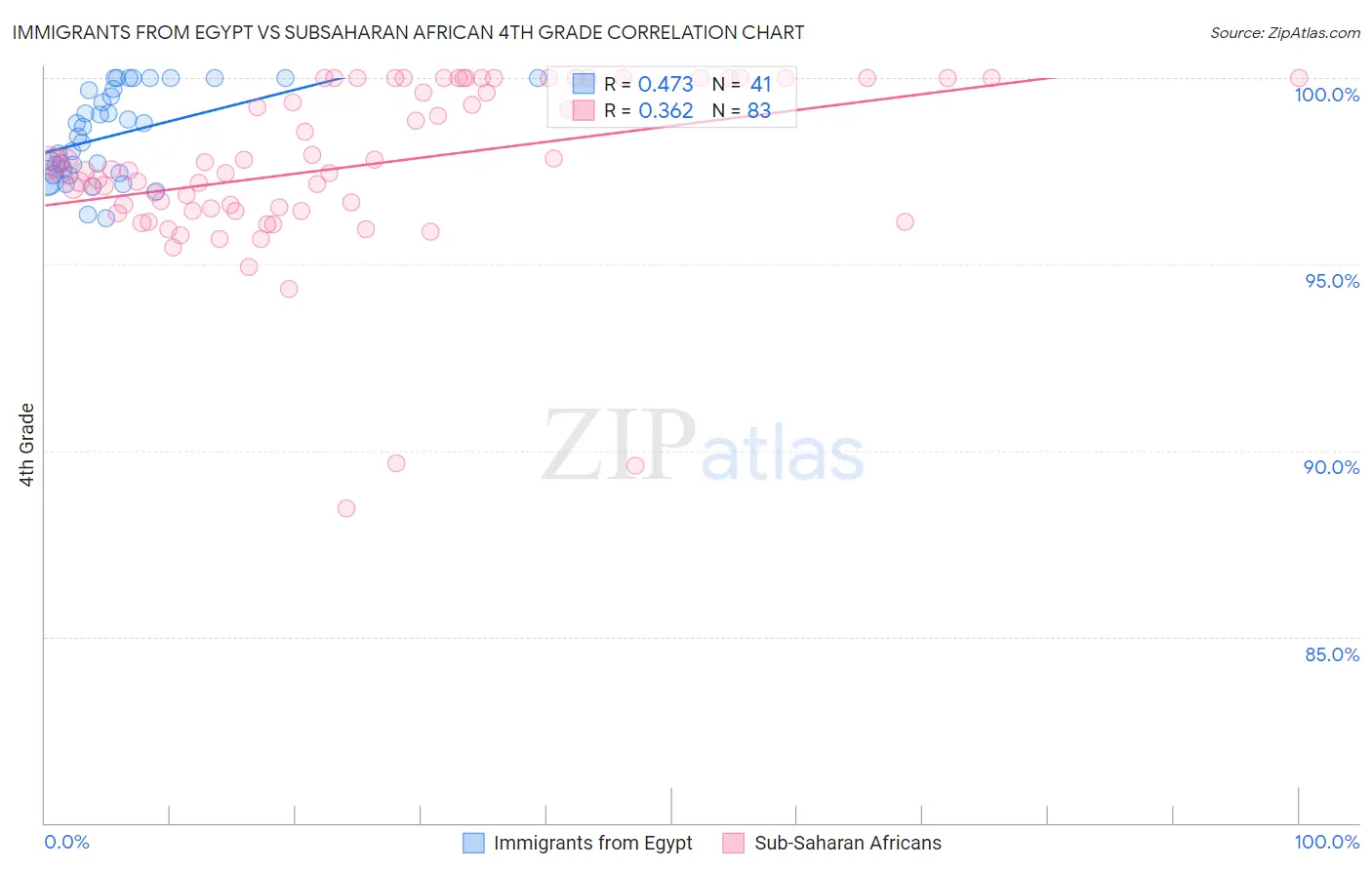 Immigrants from Egypt vs Subsaharan African 4th Grade