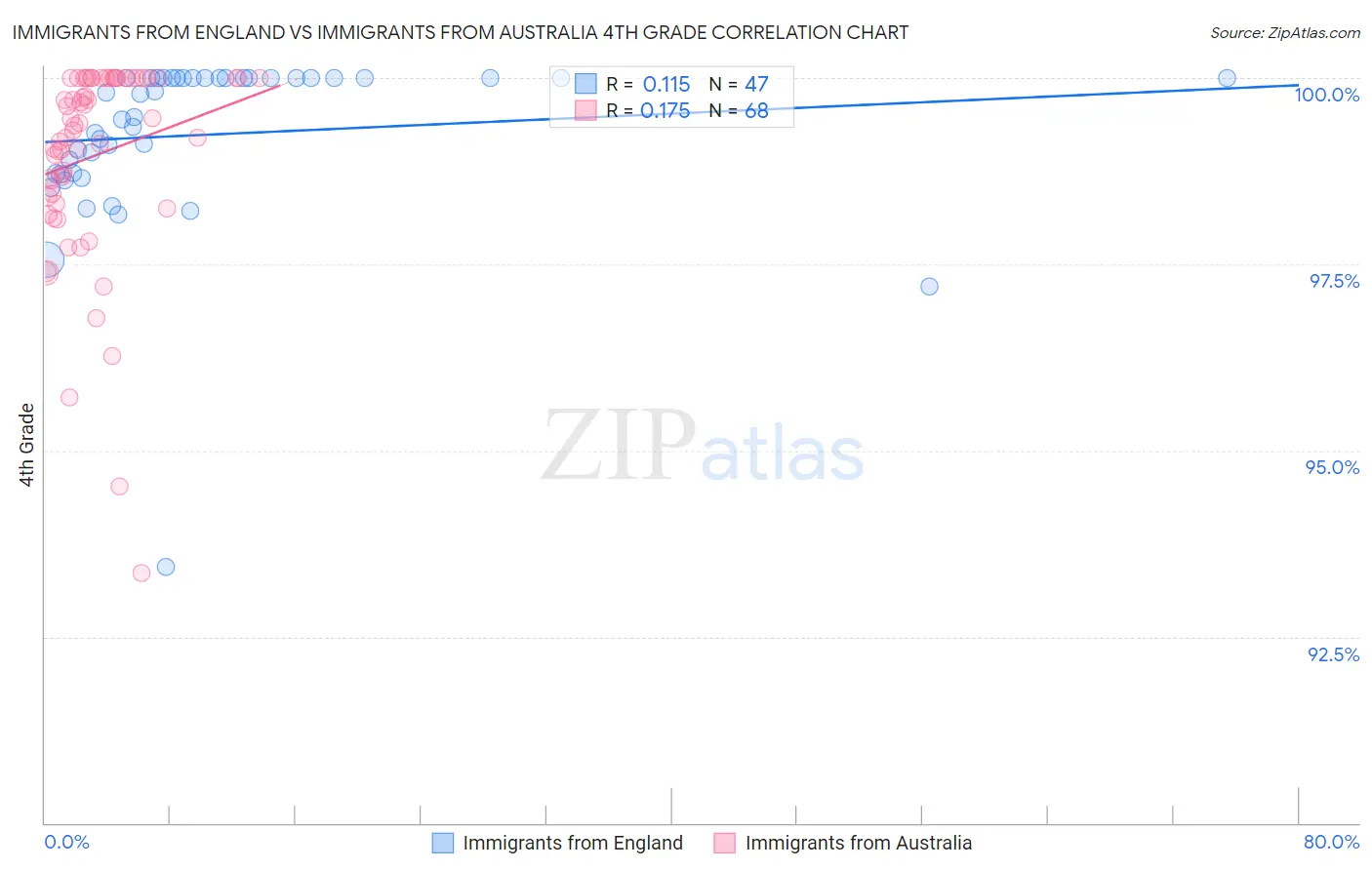 Immigrants from England vs Immigrants from Australia 4th Grade