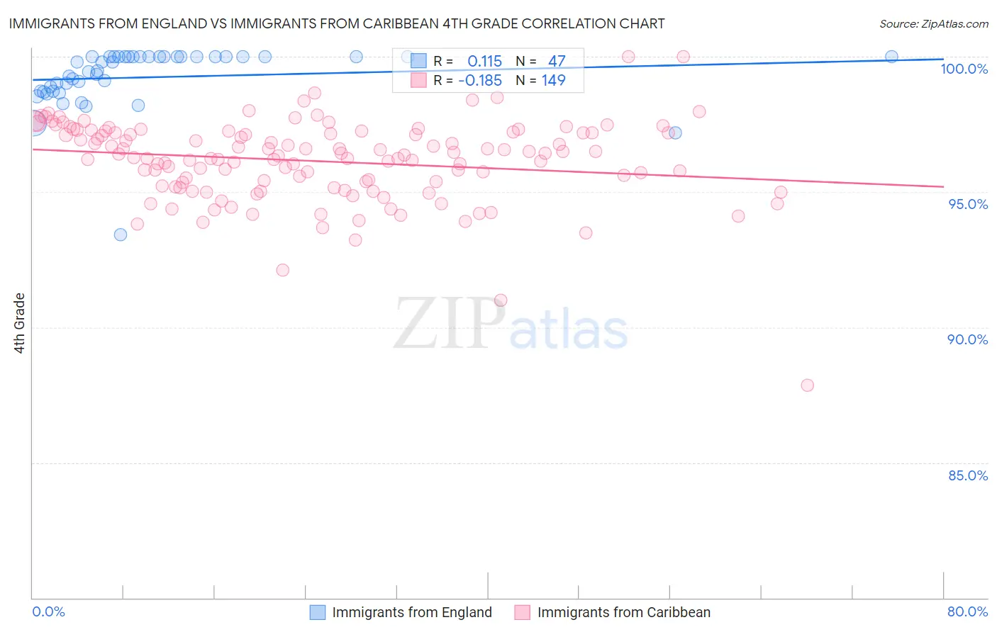 Immigrants from England vs Immigrants from Caribbean 4th Grade