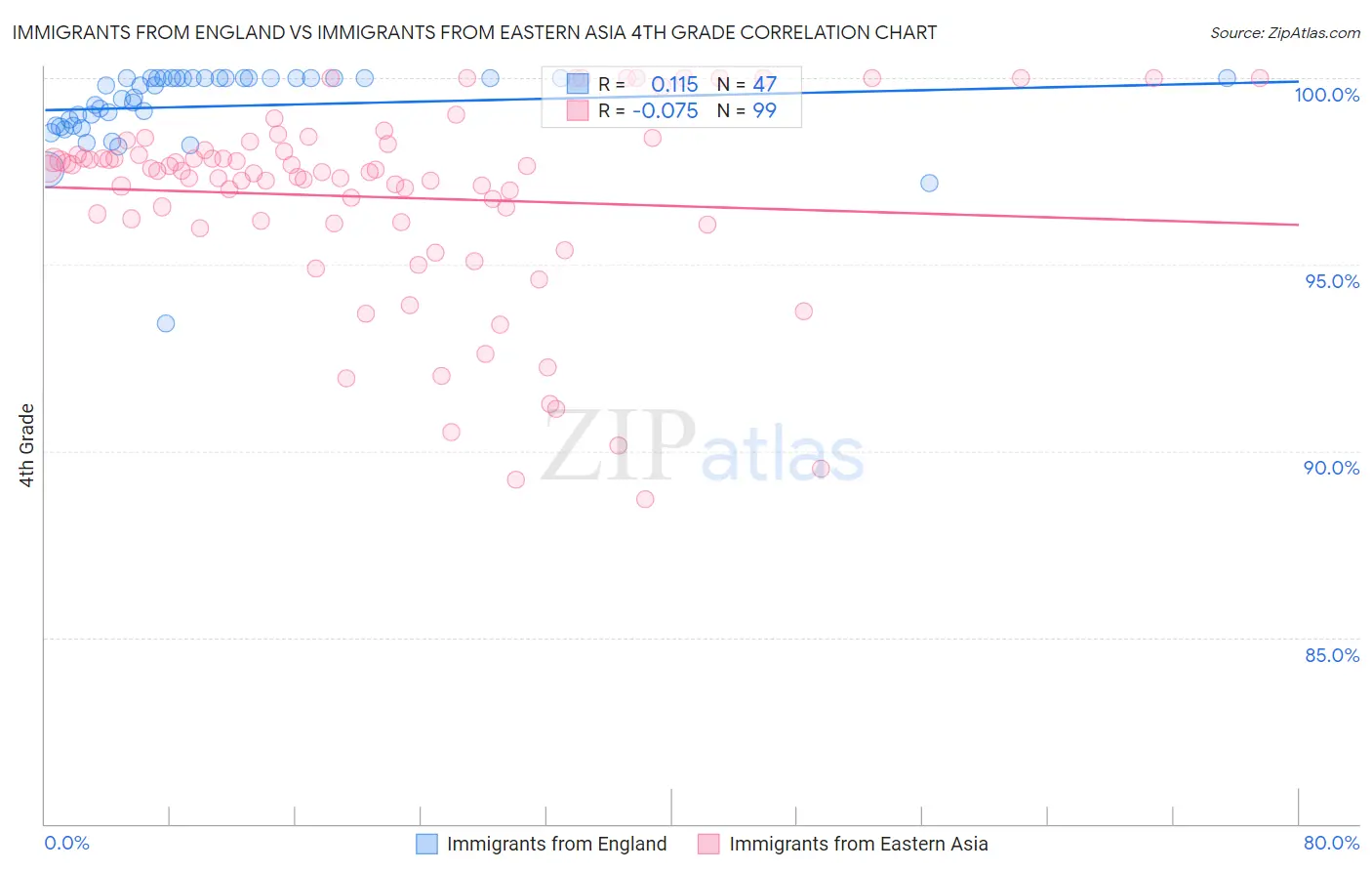 Immigrants from England vs Immigrants from Eastern Asia 4th Grade