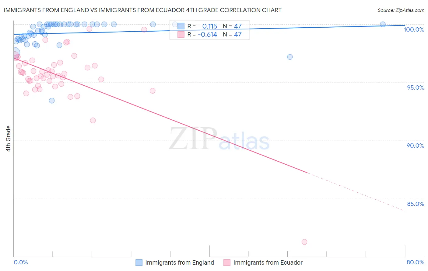 Immigrants from England vs Immigrants from Ecuador 4th Grade