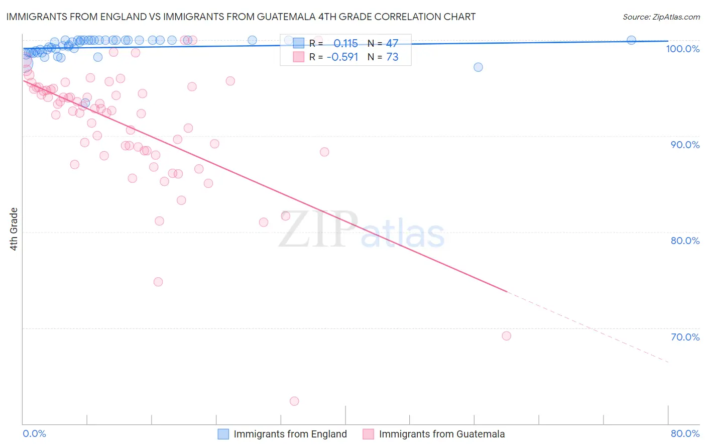 Immigrants from England vs Immigrants from Guatemala 4th Grade