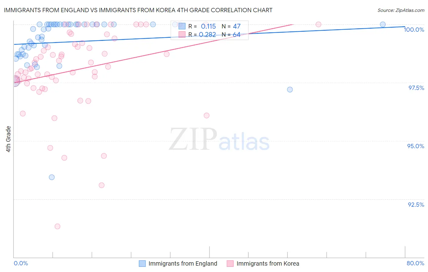 Immigrants from England vs Immigrants from Korea 4th Grade