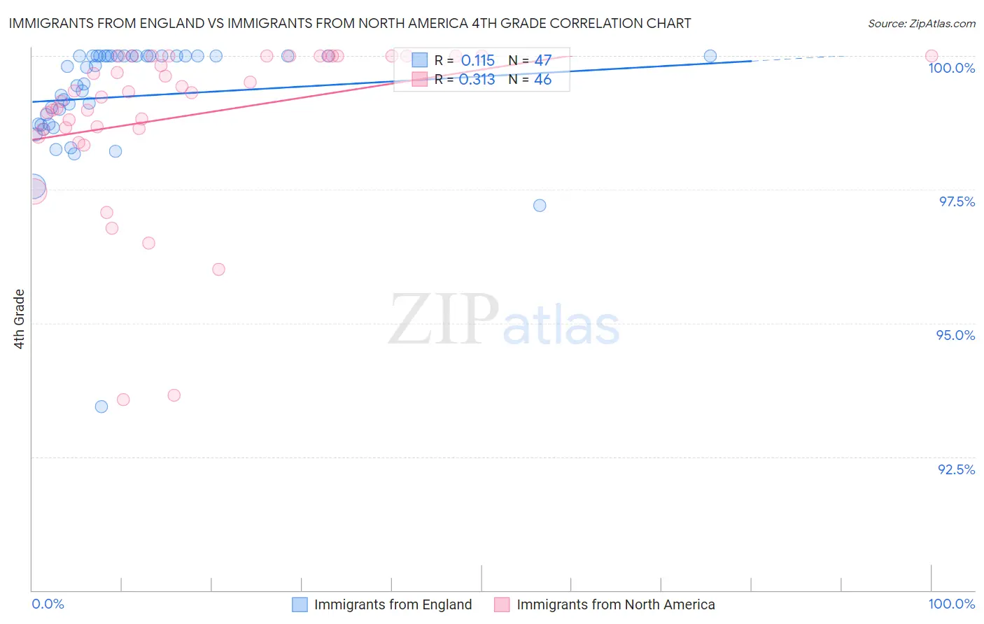 Immigrants from England vs Immigrants from North America 4th Grade