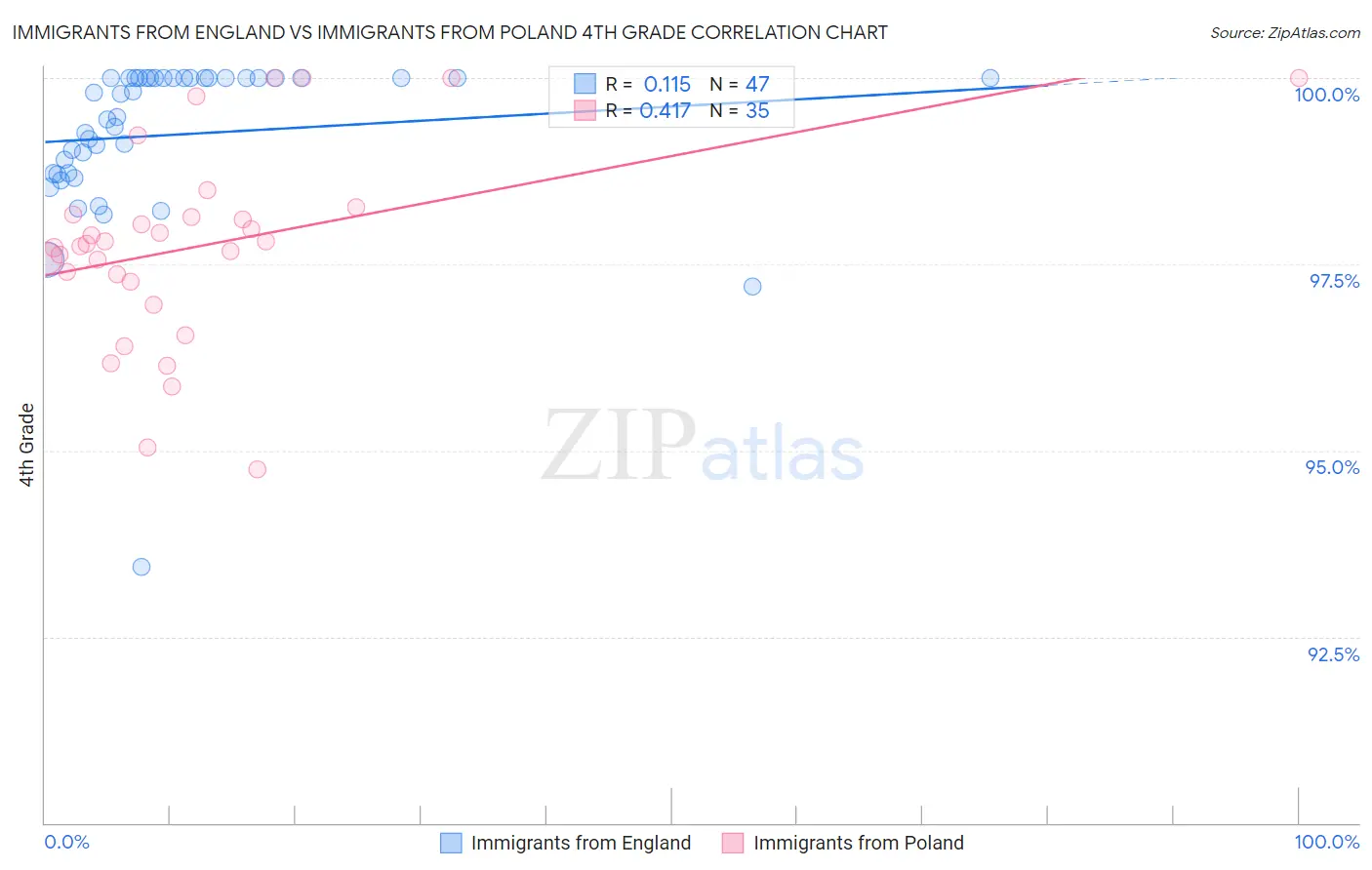 Immigrants from England vs Immigrants from Poland 4th Grade