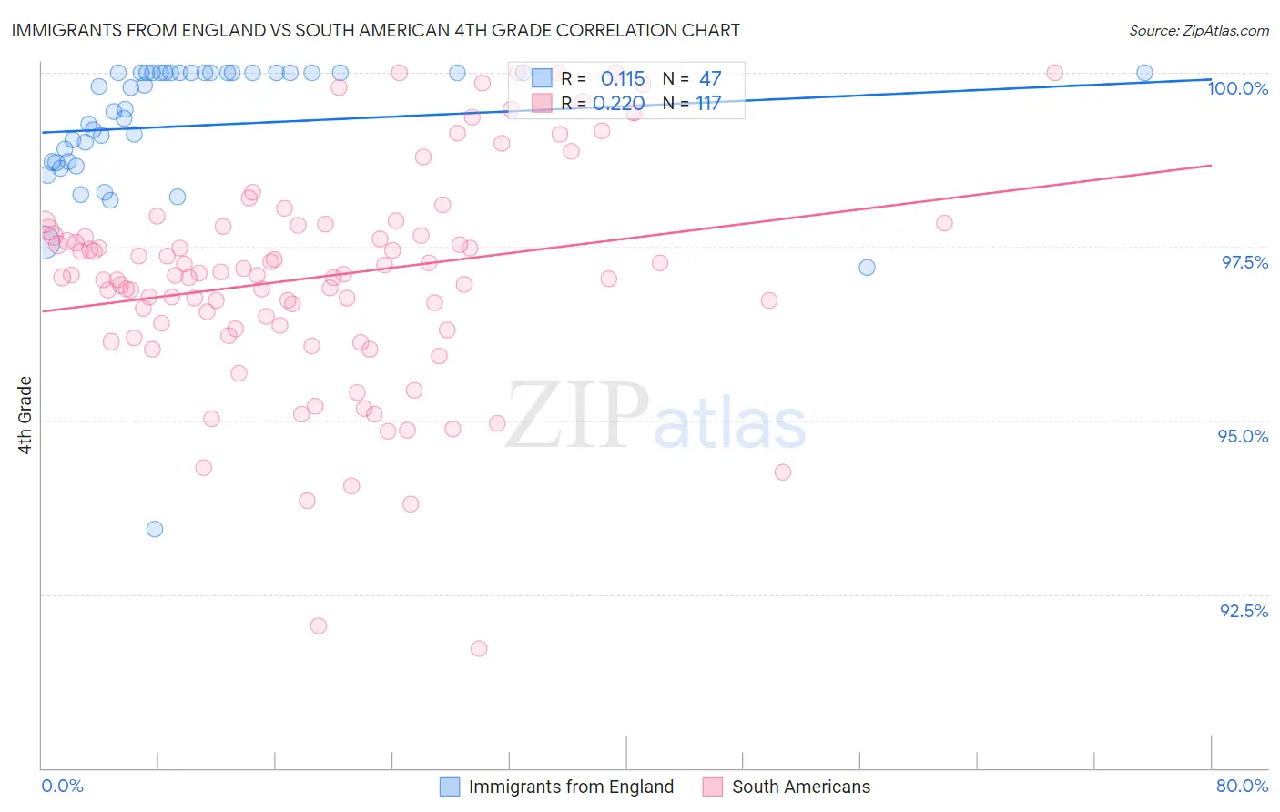 Immigrants from England vs South American 4th Grade