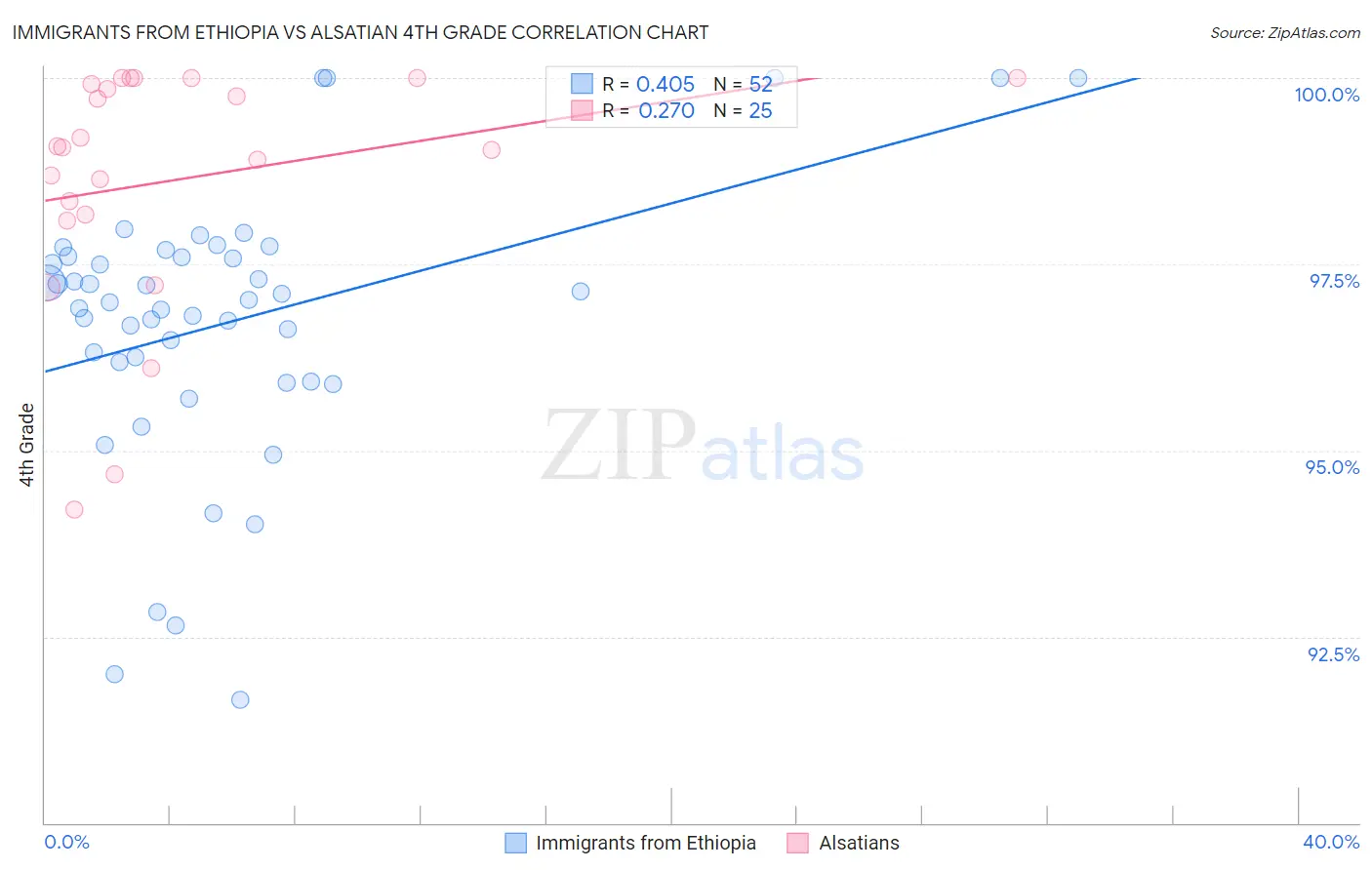 Immigrants from Ethiopia vs Alsatian 4th Grade