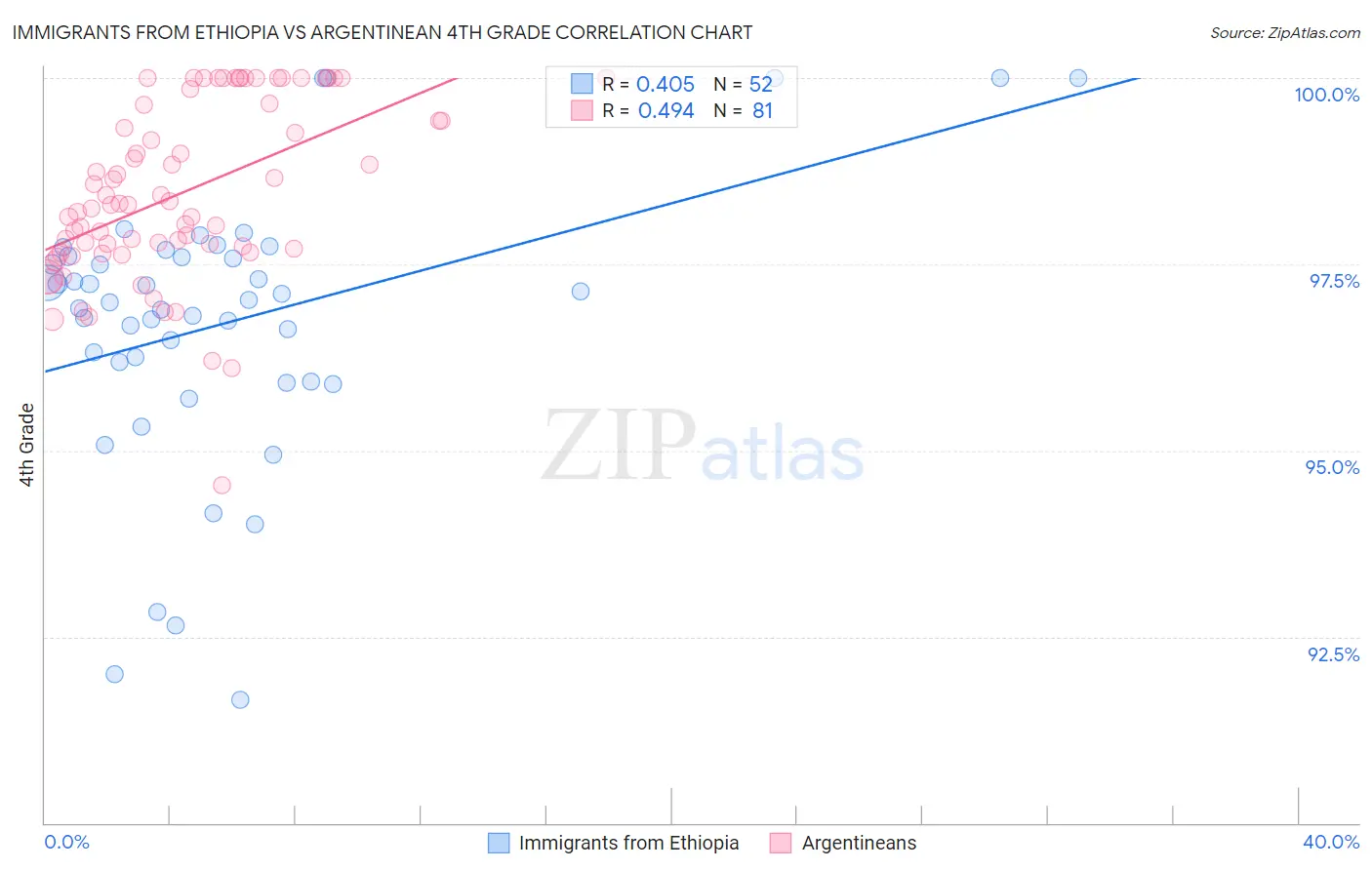 Immigrants from Ethiopia vs Argentinean 4th Grade