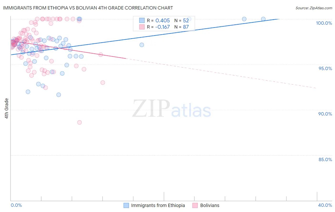 Immigrants from Ethiopia vs Bolivian 4th Grade