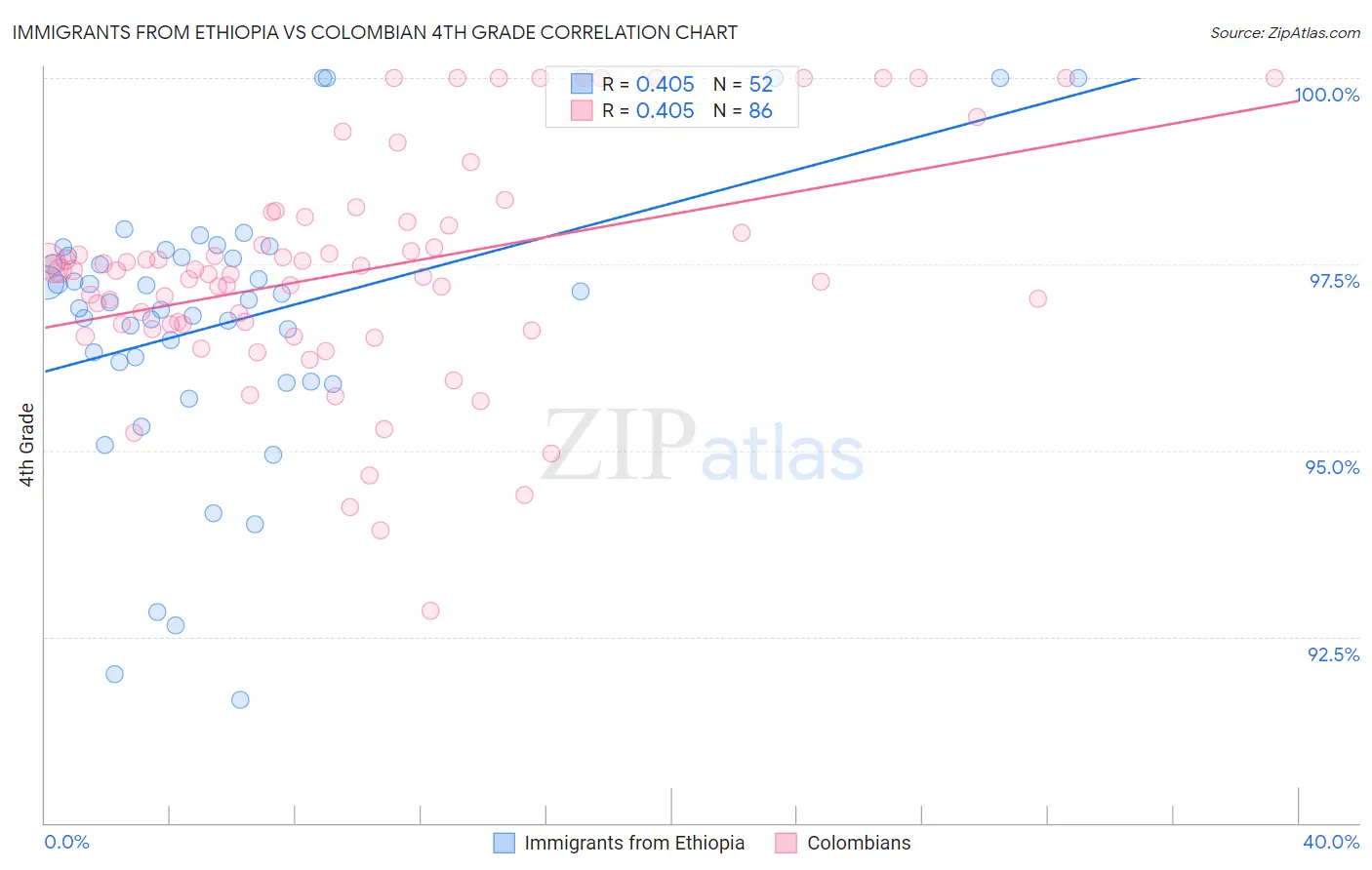 Immigrants from Ethiopia vs Colombian 4th Grade