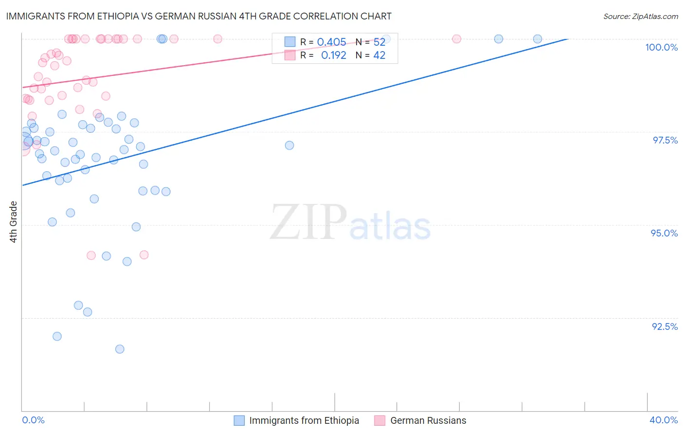 Immigrants from Ethiopia vs German Russian 4th Grade