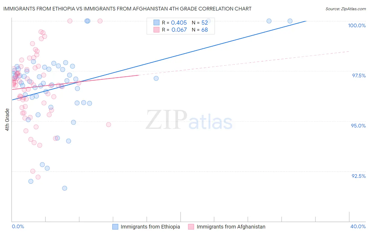 Immigrants from Ethiopia vs Immigrants from Afghanistan 4th Grade