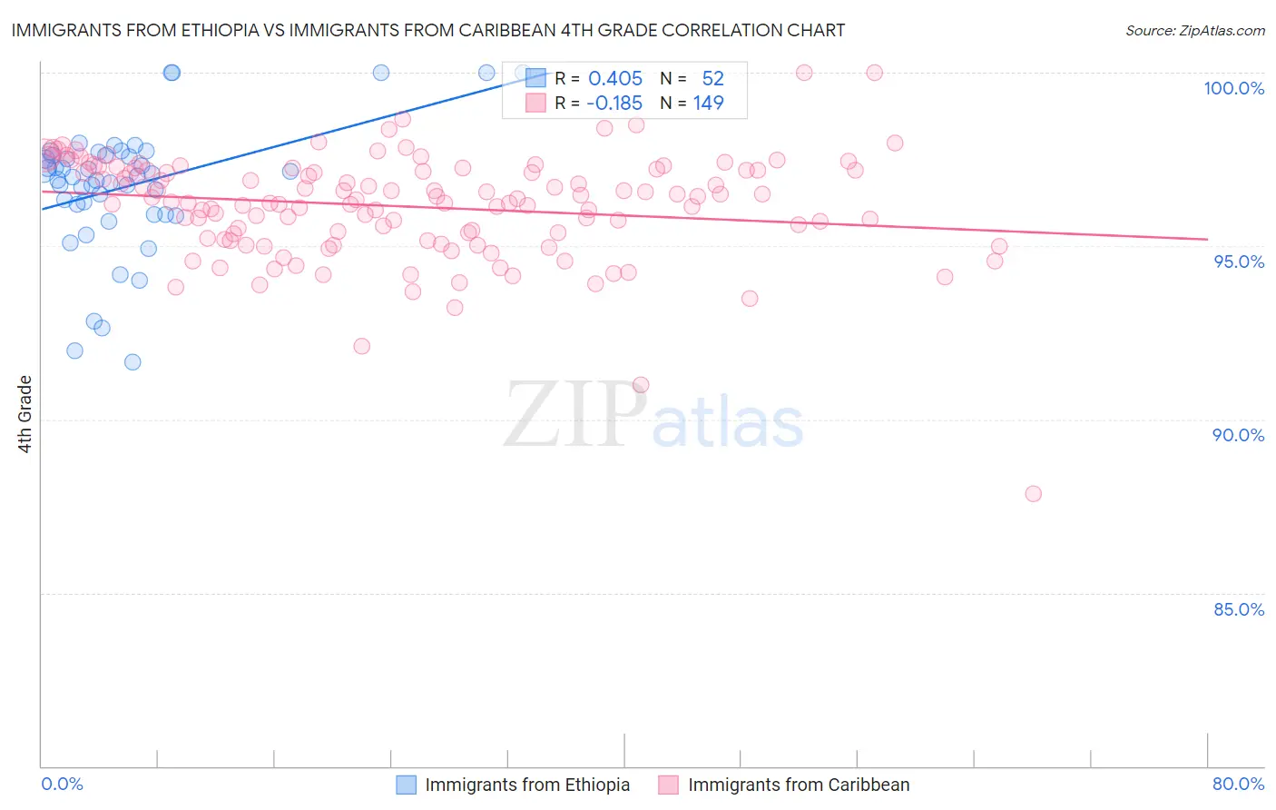 Immigrants from Ethiopia vs Immigrants from Caribbean 4th Grade