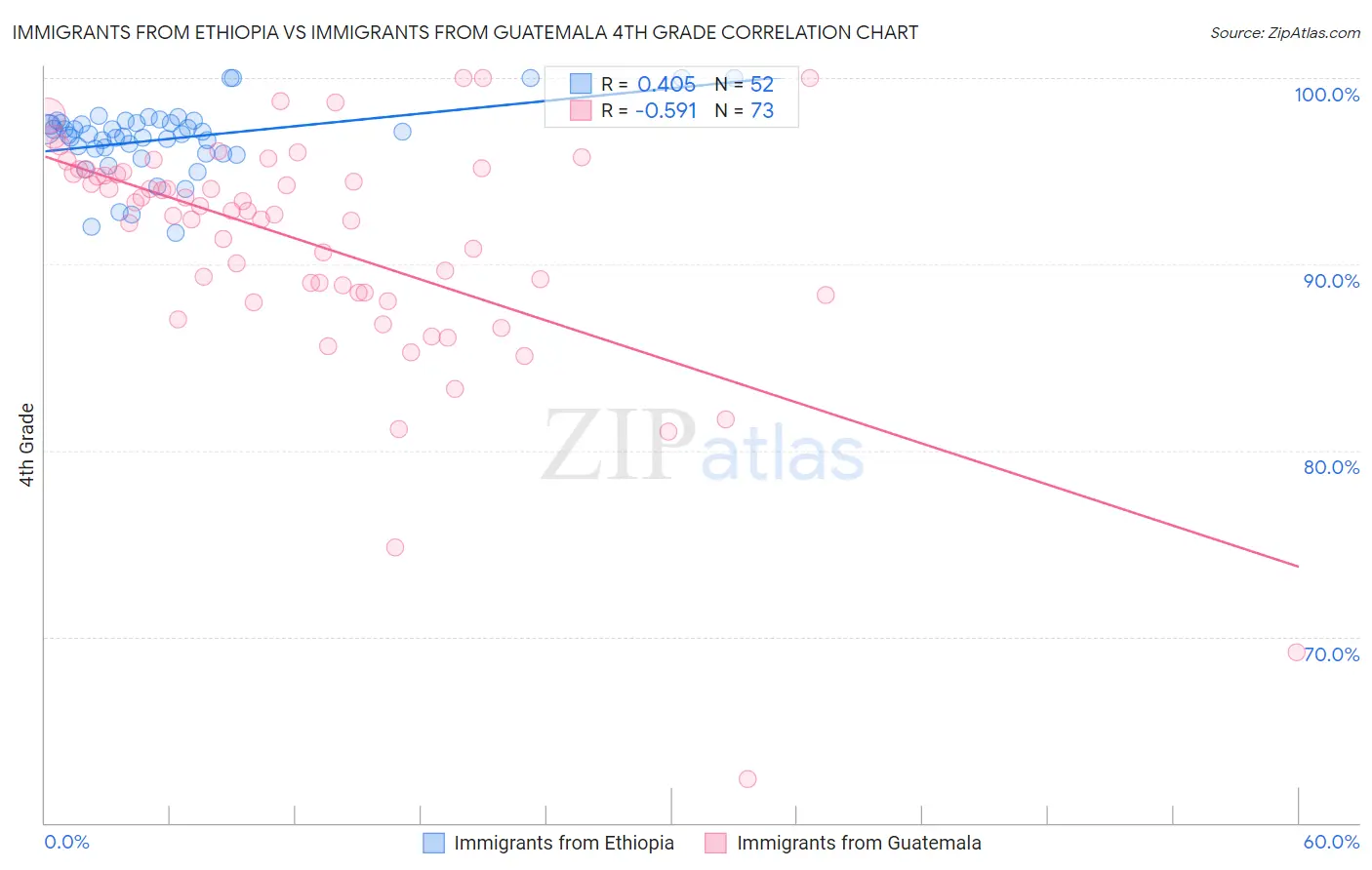 Immigrants from Ethiopia vs Immigrants from Guatemala 4th Grade