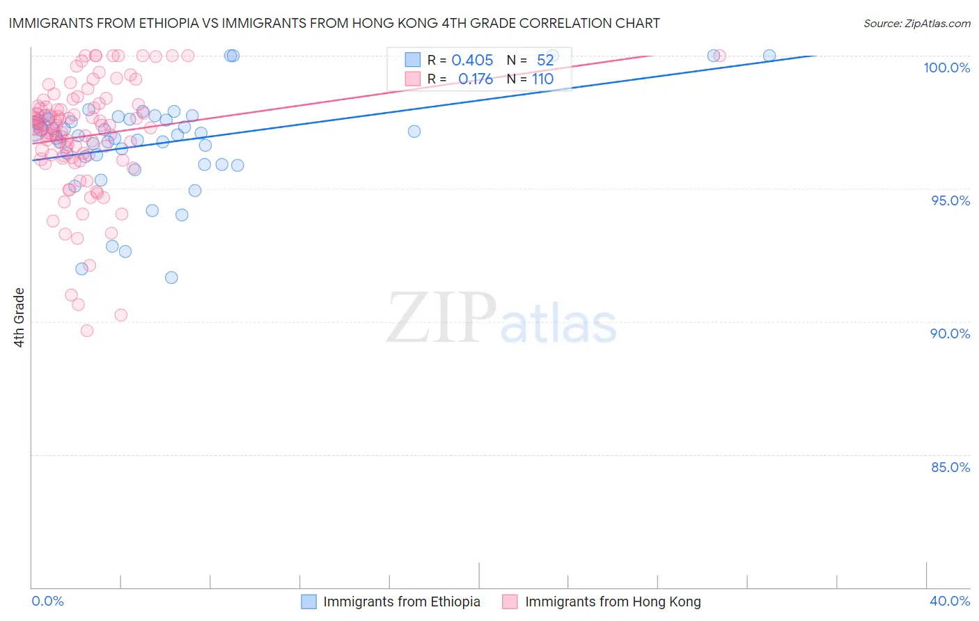 Immigrants from Ethiopia vs Immigrants from Hong Kong 4th Grade