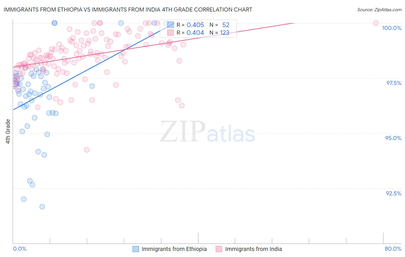 Immigrants from Ethiopia vs Immigrants from India 4th Grade