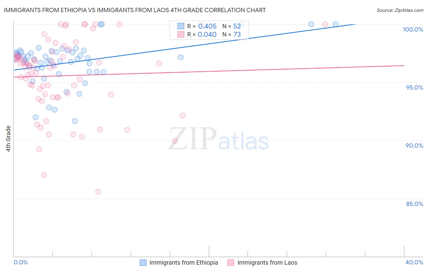 Immigrants from Ethiopia vs Immigrants from Laos 4th Grade