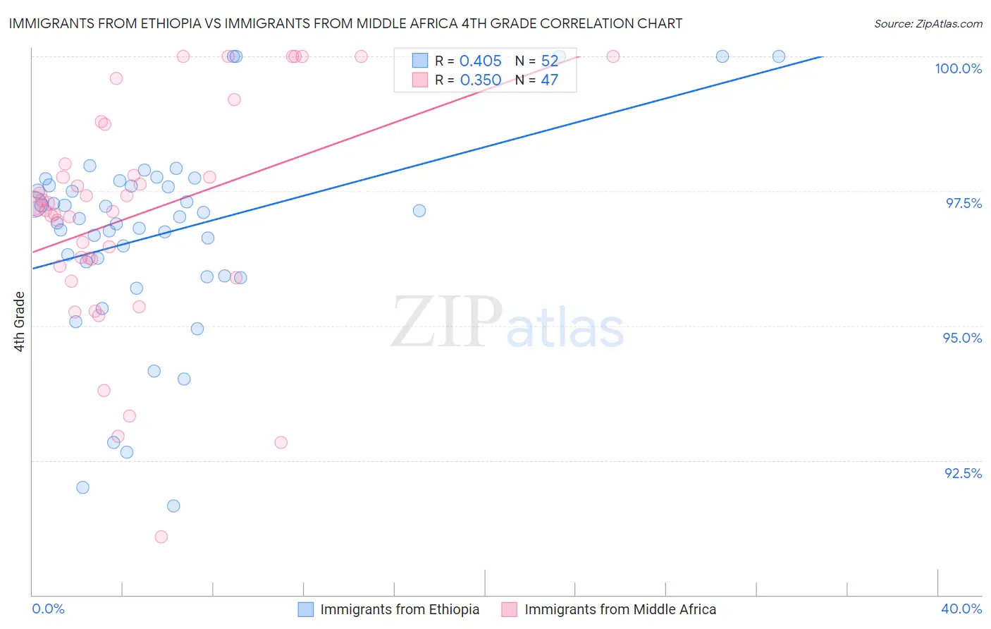 Immigrants from Ethiopia vs Immigrants from Middle Africa 4th Grade