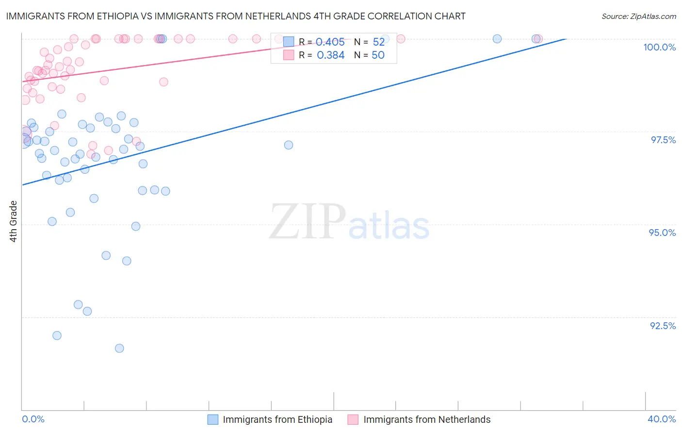 Immigrants from Ethiopia vs Immigrants from Netherlands 4th Grade