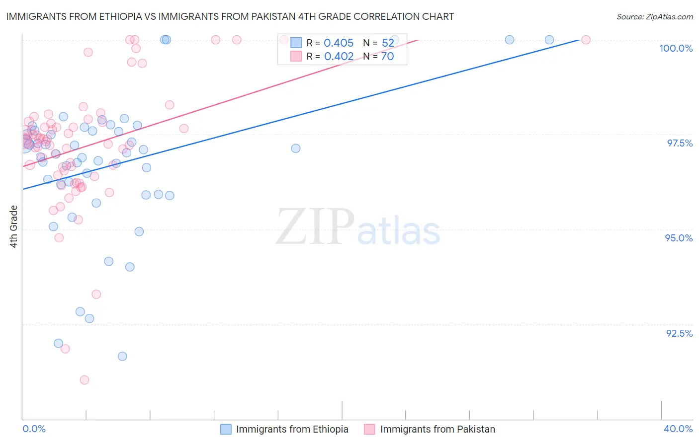 Immigrants from Ethiopia vs Immigrants from Pakistan 4th Grade