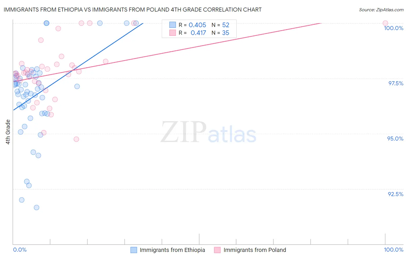 Immigrants from Ethiopia vs Immigrants from Poland 4th Grade