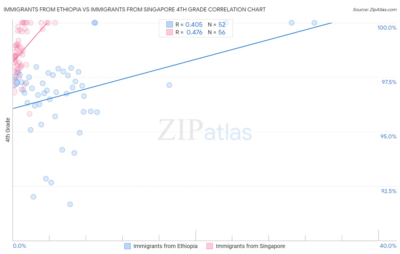 Immigrants from Ethiopia vs Immigrants from Singapore 4th Grade