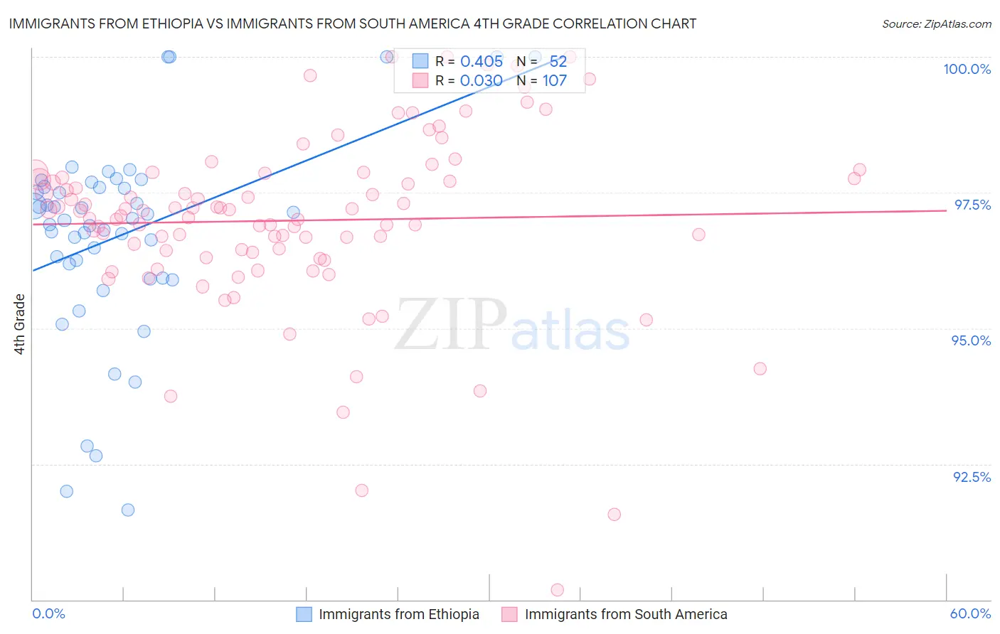 Immigrants from Ethiopia vs Immigrants from South America 4th Grade