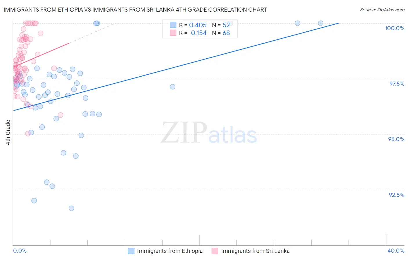 Immigrants from Ethiopia vs Immigrants from Sri Lanka 4th Grade