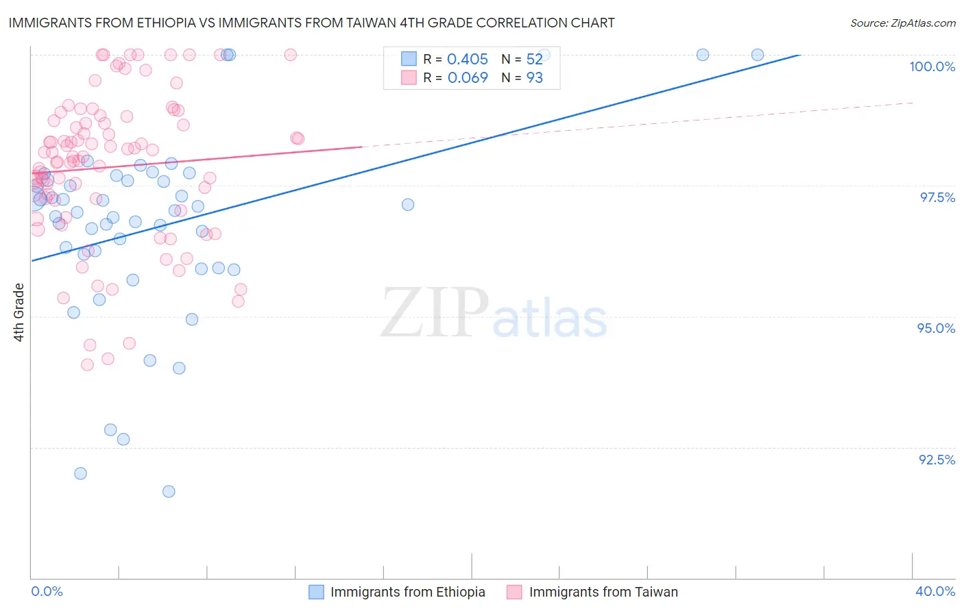 Immigrants from Ethiopia vs Immigrants from Taiwan 4th Grade