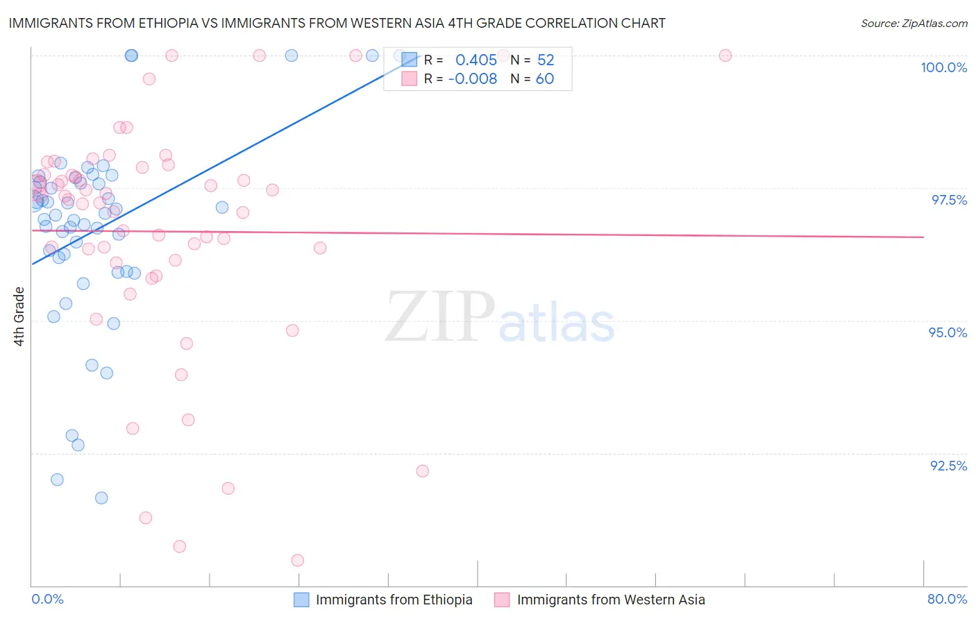 Immigrants from Ethiopia vs Immigrants from Western Asia 4th Grade