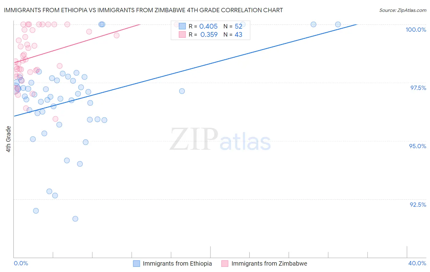 Immigrants from Ethiopia vs Immigrants from Zimbabwe 4th Grade